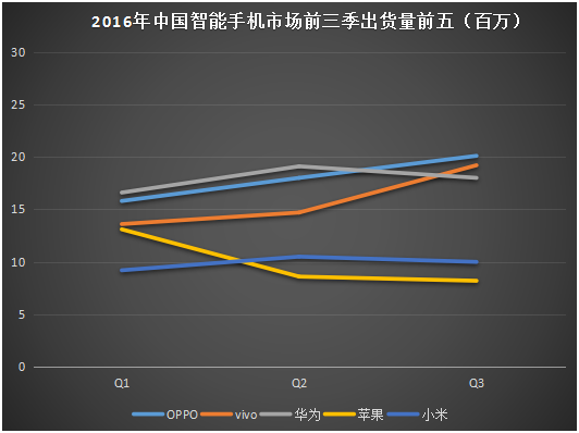 2017年国内智能手机市场格局预测：“杠铃形”趋势越发严重