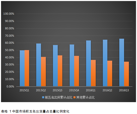 2017年国内智能手机市场格局预测：“杠铃形”趋势越发严重