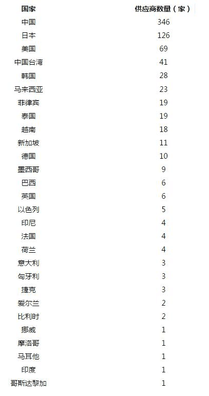 苹果供应商及工厂，90%竟然都在中国