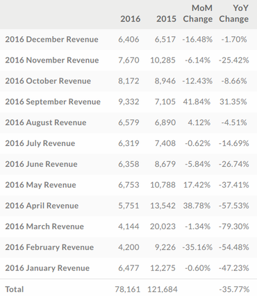 HTC公司2016财年营收下降35.77% 仅一个月收入增长