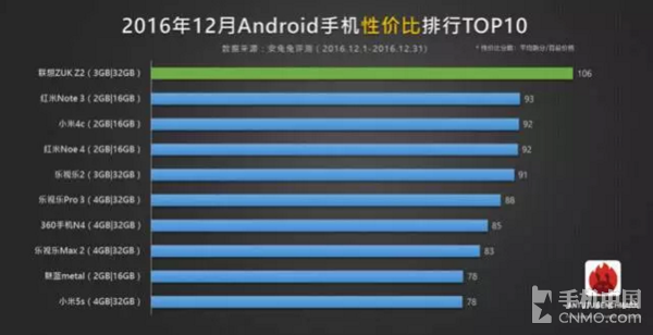 2016年12月安卓手机性价比榜单