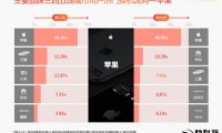 2016年度手机报告：iPhone继续领跑 双摄/双曲屏成新动向