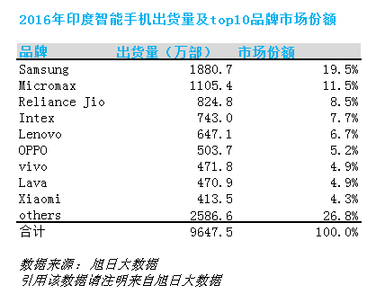 2016年印度市场出货近亿部智能机 2500万部订单印度厂商不喜反悲