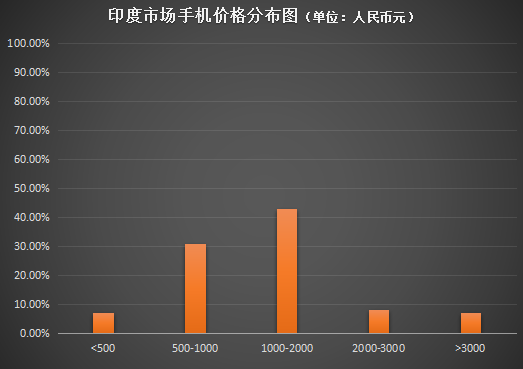 2016年印度市场出货近亿部智能机 2500万部订单印度厂商不喜反悲