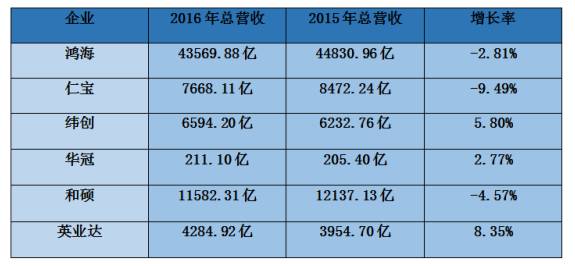 2016年台湾手机/代工/ODM/供应链全年营收状况