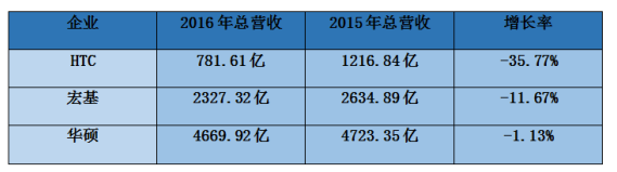 2016年台湾手机/代工/ODM/供应链全年营收状况