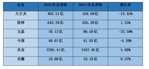 2016年台湾手机/代工/ODM/供应链全年营收状况