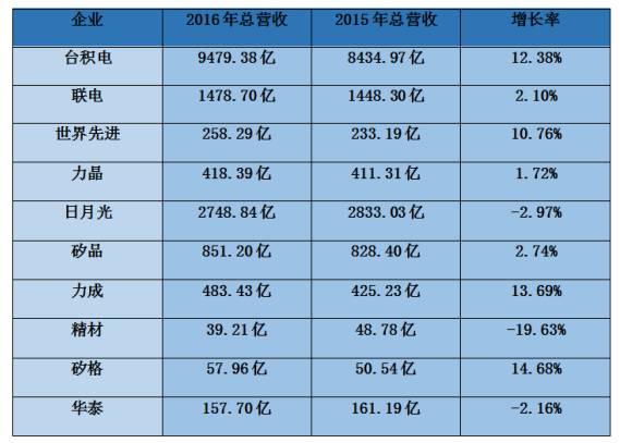 2016年台湾手机/代工/ODM/供应链全年营收状况