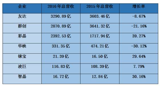 2016年台湾手机/代工/ODM/供应链全年营收状况