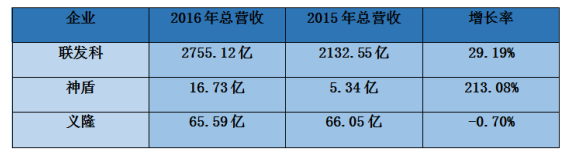 2016年台湾手机/代工/ODM/供应链全年营收状况