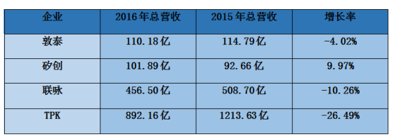 2016年台湾手机/代工/ODM/供应链全年营收状况