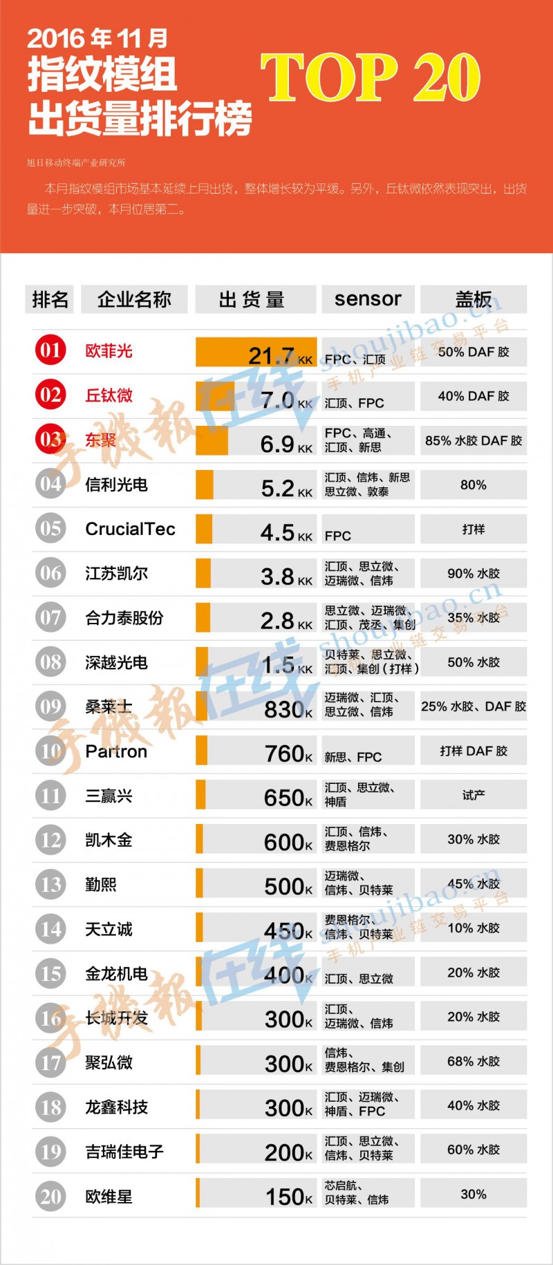 2016年11月指纹模组出货量排行榜 