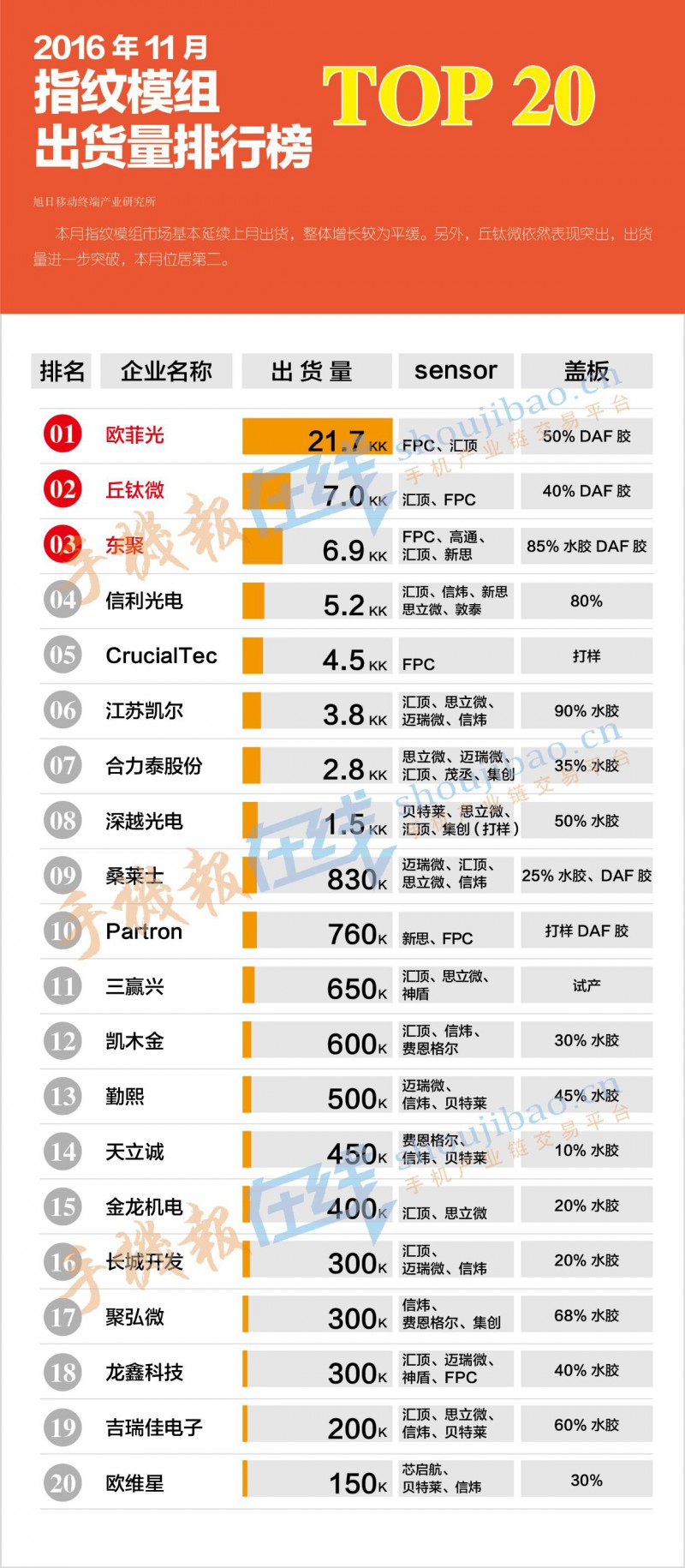 2016年11月指纹模组出货量排行榜 