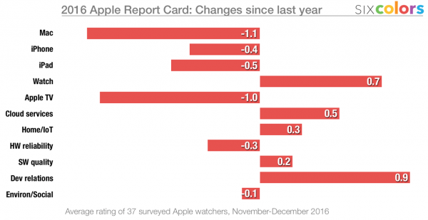2016年全球最创新企业排名: 苹果依然第一