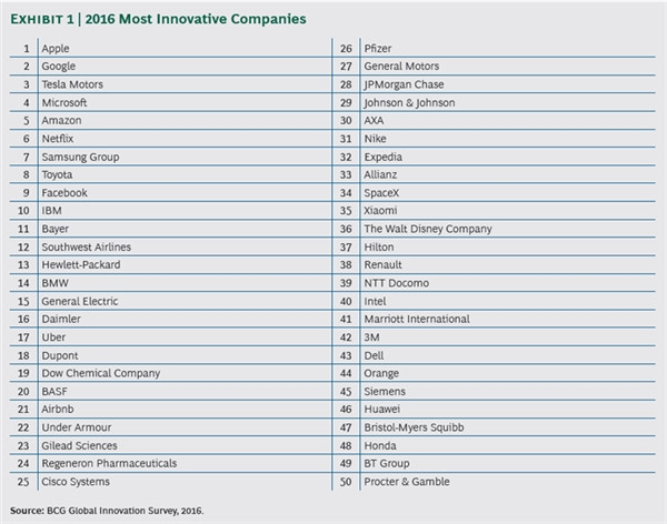 2016年度全球最创新企业排行榜:
