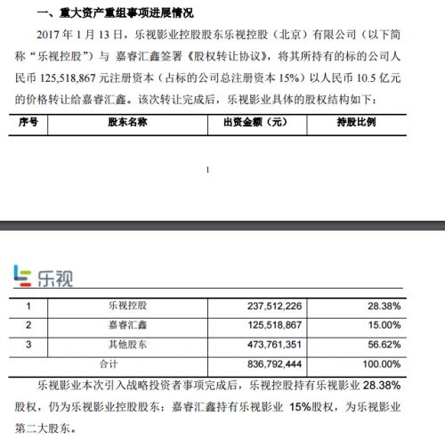 乐视网发公告：嘉睿汇鑫等多家企业投资达到168亿元
