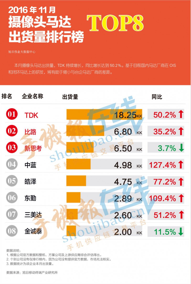 2016年11月摄像头马达出货量排行榜