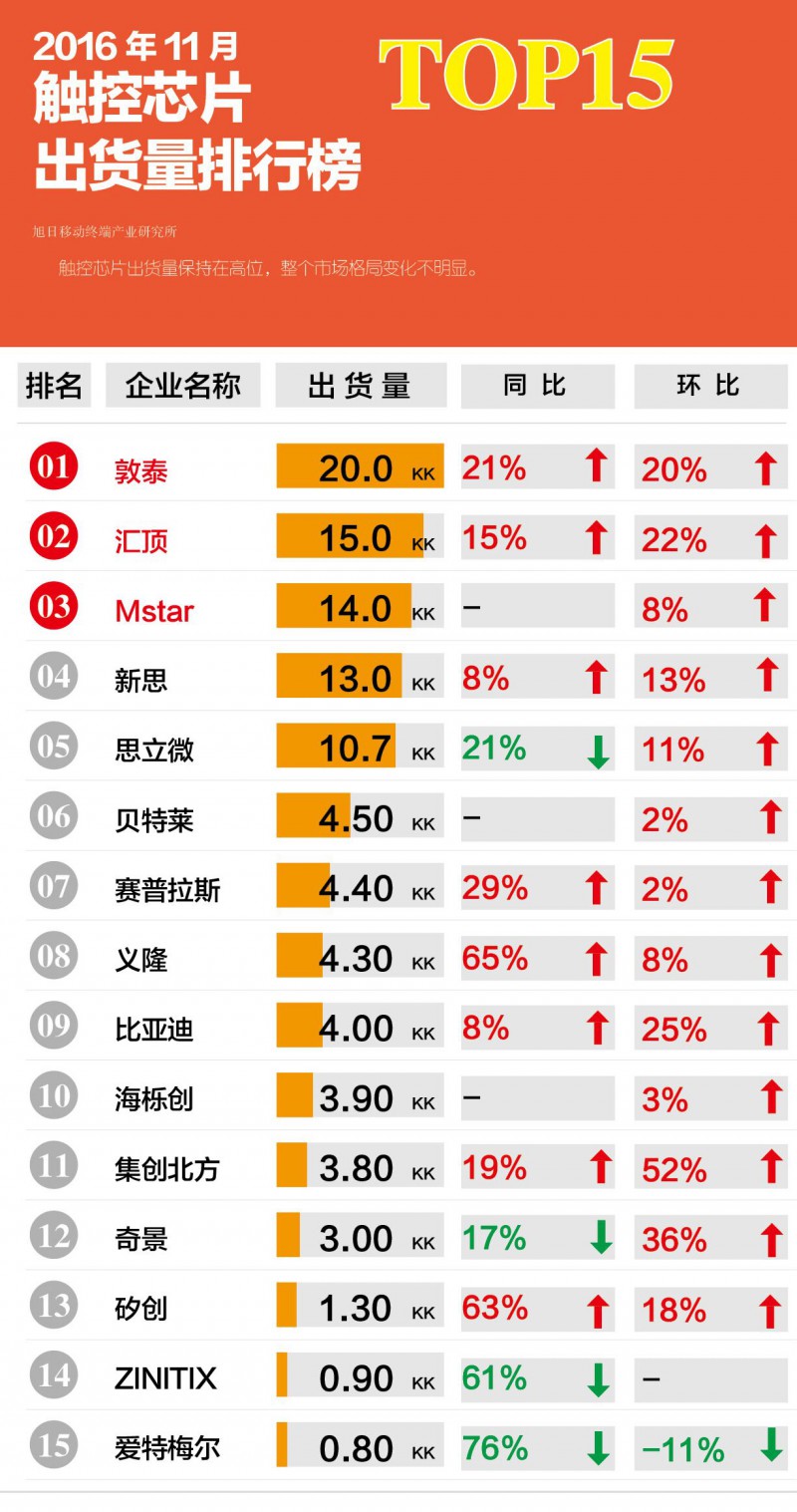 2016年11月触控芯片出货量排行榜 