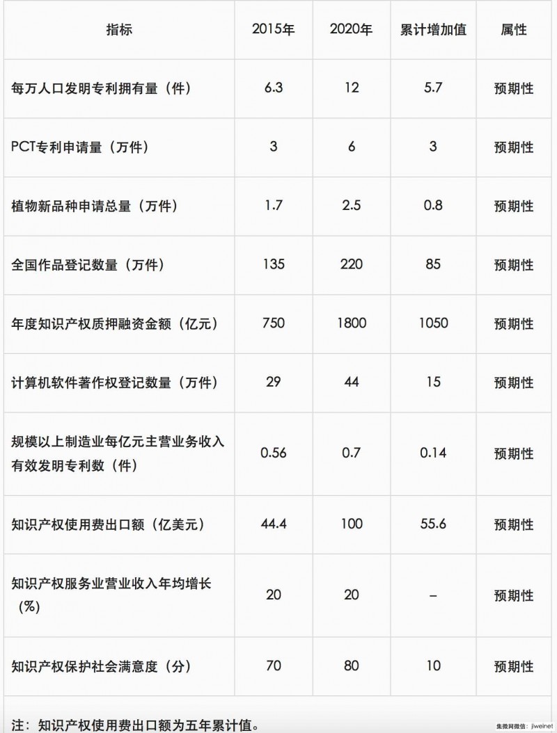 国务院：到2020年如期完成知识产权战略行动计划