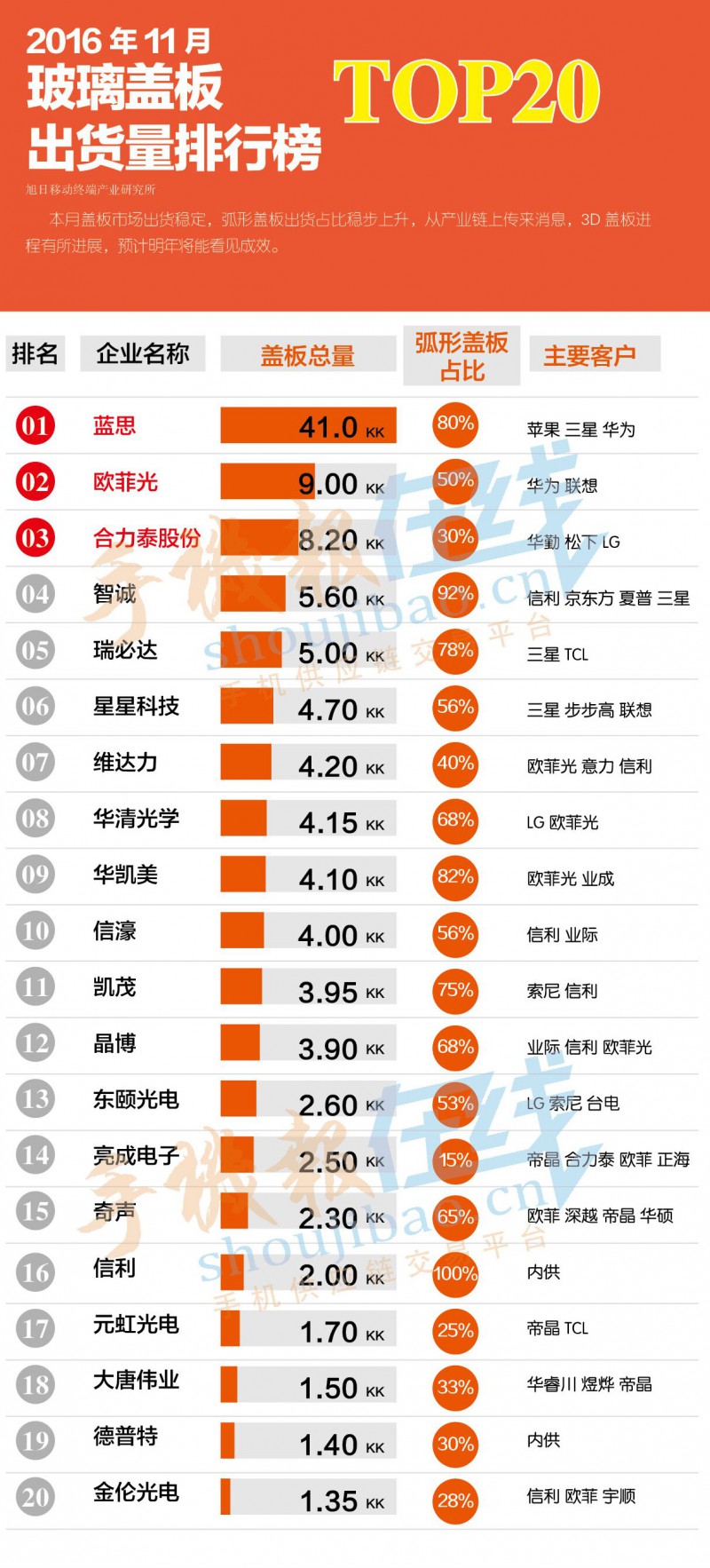 2016年11月玻璃盖板出货量排行榜