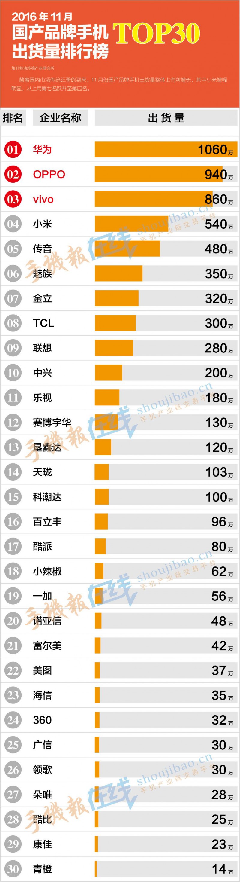 2016年11月国产品牌出货量排行榜