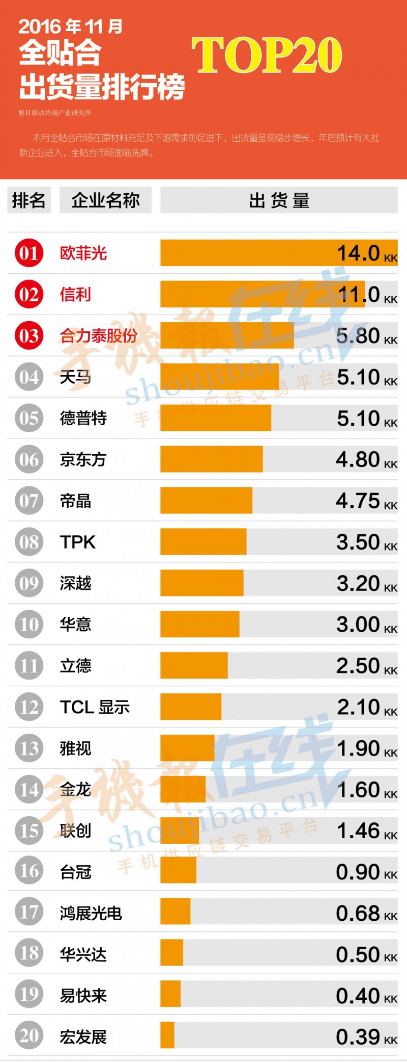 2016年11月全贴合出货量排行榜