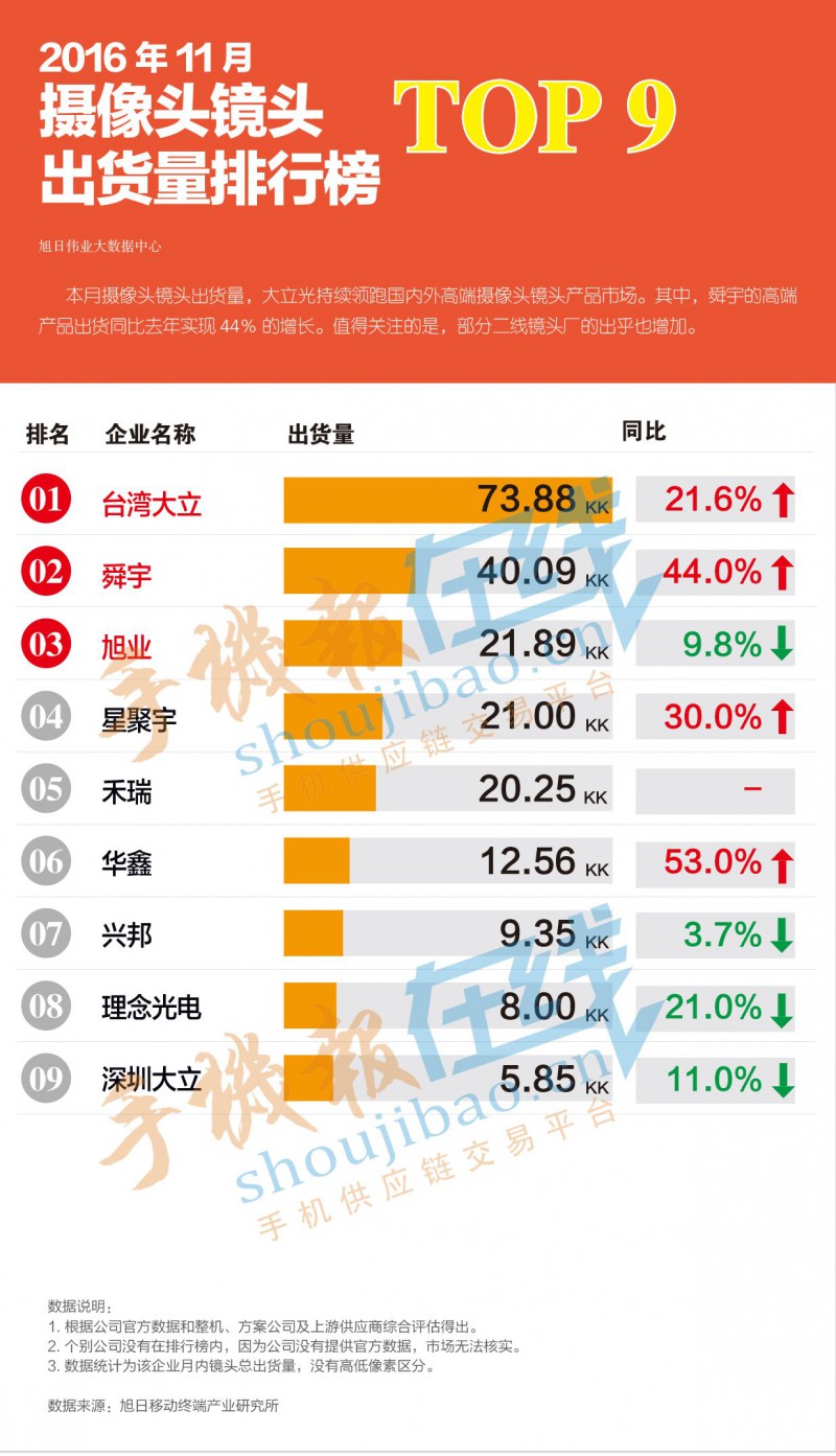 2016年11月摄像头镜头出货量排行榜