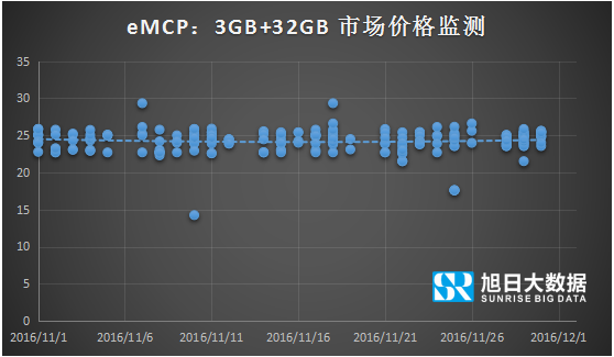 2017年Memory 市场价格监测全面开启