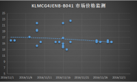 【旭日大数据】2017年存储器市场价格监测全面开启