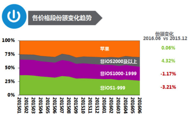 国产手机涨价潮的背后，低价时代真的已经过去了？