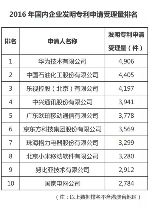 2016国内企业发明专利前10名出炉