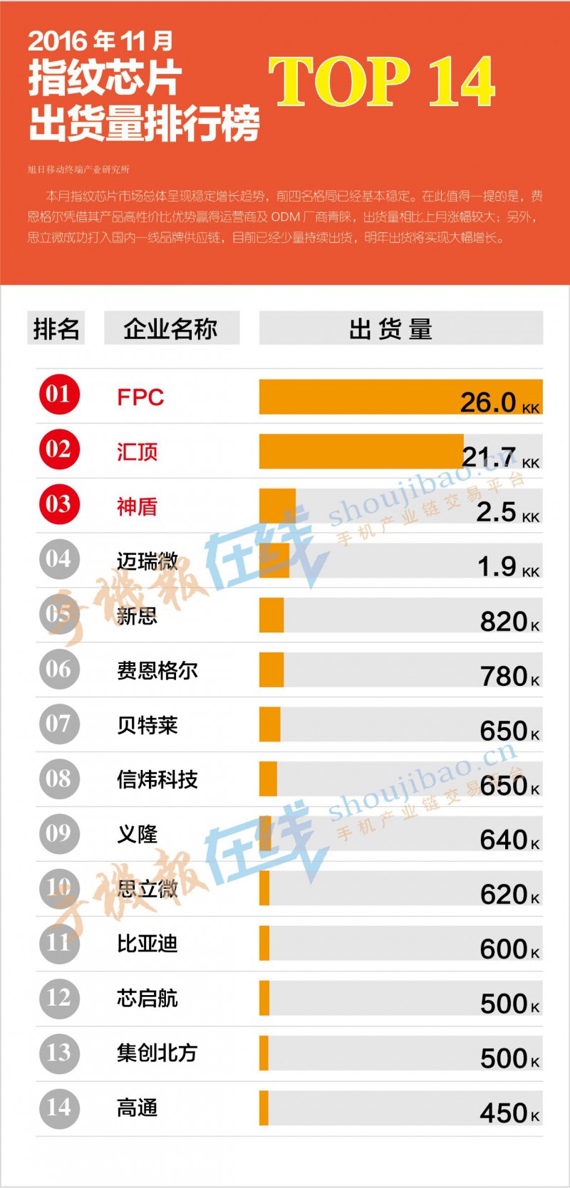 2016年11月指纹识别芯片出货量排行榜