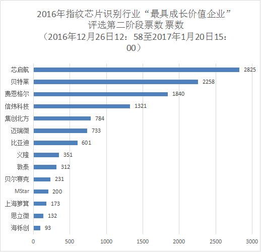 2016年指纹识别芯片行业“最具成长价值企业”投票倒计时