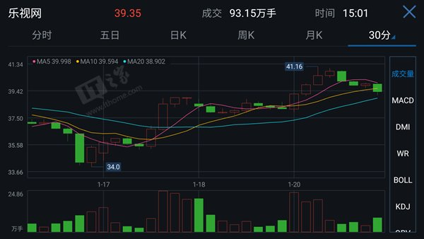 乐视网临停复盘首日涨3.2%，创业板涨幅创去年10月以来新高