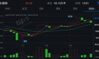 乐视网临停复盘首日涨3.2%，创业板涨幅创去年10月以来新高