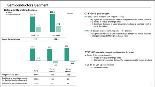 索尼2016年Q4季度财报亮点：传感器销量上升