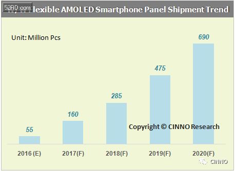 2016年全球AMOLED手机面板出货3.7亿片：明年将翻三番