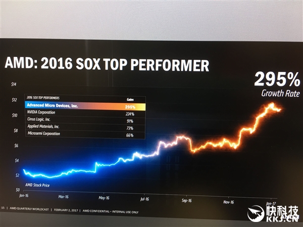 AMD今年股价有望翻番：独显份额和N卡五五开