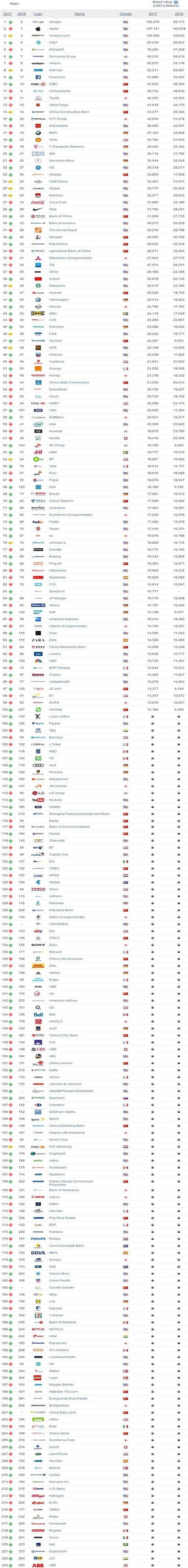 2017年全球品牌500强发布 