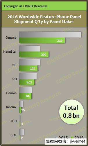 2016年全球功能手机用液晶面板出货量8.4亿片