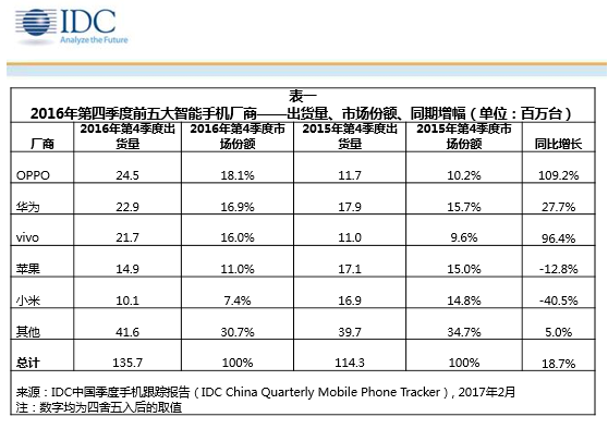 2016 年中国智能机市场五大出货量厂商