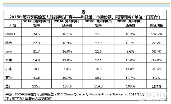 华为出货量全球第三不料后院起火，OPPO首成国内第一