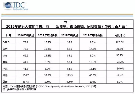 2017年的国内手机市场：小厂商将面临生死考验