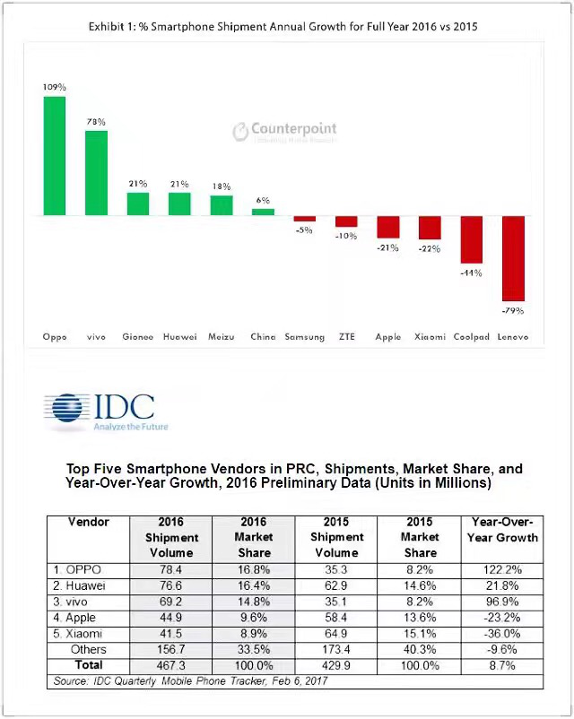 2017年的国内手机市场：小厂商将面临生死考验