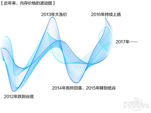 内存/SSD价格暴涨！今年可能都不会降价？