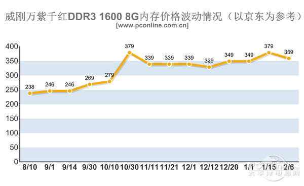 内存/SSD价格暴涨！今年可能都不会降价？