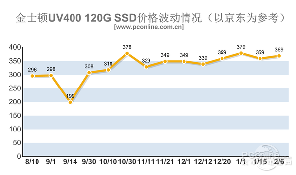 内存/SSD价格暴涨！今年可能都不会降价？