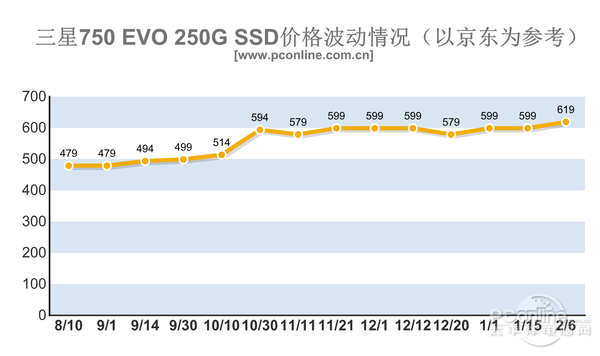 内存/SSD价格暴涨！今年可能都不会降价？