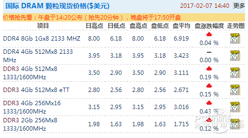 内存/SSD价格暴涨！今年可能都不会降价？