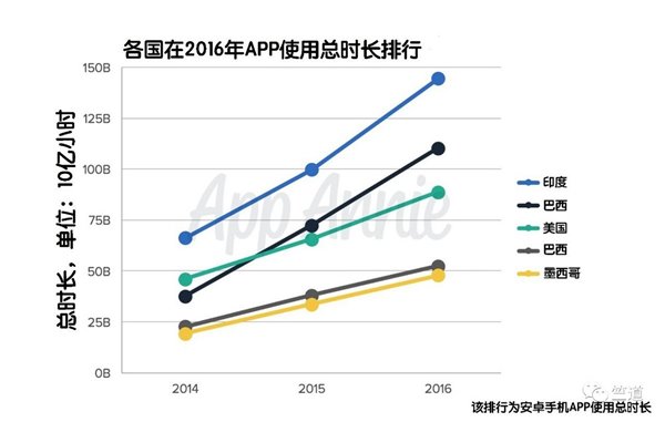 2016年印度移动应用市场完成多个世界之最